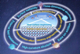 Graphical abstract: Surface and near-surface engineering design of transition metal catalysts for promoting water splitting