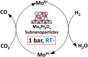 Graphical abstract: Ultra-small Mo–Pt subnanoparticles enable CO2 hydrogenation at room temperature and atmospheric pressure