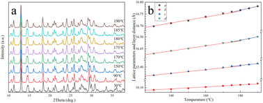 Graphical abstract: Isothermal structural evolution of CL-20/HMX cocrystals under slow roasting at 190 °C