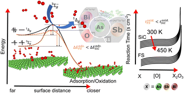 Graphical abstract: Substrate suppression of oxidation process in pnictogen monolayers
