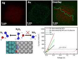 Graphical abstract: Ag–Ru interface for highly efficient hydrazine assisted water electrolysis
