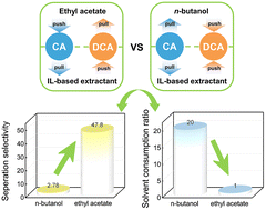 Graphical abstract: A synergistic ‘push and pull’ ionic liquid biphasic system for enhanced extraction separation of cholic acid and deoxycholic acid