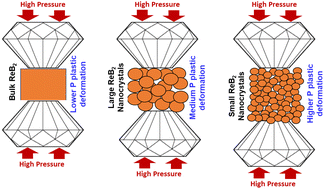 Graphical abstract: High-pressure studies of size dependent yield strength in rhenium diboride nanocrystals