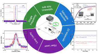 Graphical abstract: Single-frequency fiber lasers based on metal thiophosphites with sub-kHz linewidths