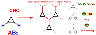 Graphical abstract: Synthesis of triphenylamine-based nanoporous organic polymers for highly efficient capture of SO2 and CO2
