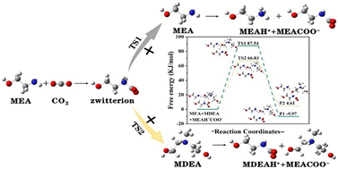 Graphical abstract: A novel diamine non-aqueous absorbent based on N-methyl diethanolamine regulation for energy-efficient CO2 capture