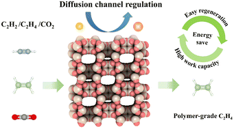 Graphical abstract: Deep removal of trace C2H2 and CO2 from C2H4 by using customized potassium-exchange mordenite