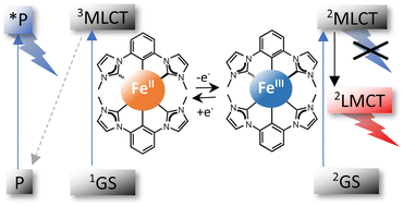 Graphical abstract: Ferrous and ferric complexes with cyclometalating N-heterocyclic carbene ligands: a case of dual emission revisited
