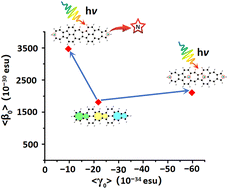 Graphical abstract: The enhancement of nonlinear optical properties of azulene-based nanographene by N atoms: a finishing touch