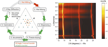 Graphical abstract: A high throughput synthetic workflow for solid state synthesis of oxides