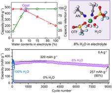 Graphical abstract: Breaking the trade-off between capacity and stability in vanadium-based zinc-ion batteries