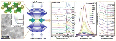 Graphical abstract: Room temperature synthesis and pressure-induced optical properties of lead-free 2D Cs3Bi2I6Cl3 perovskite nanocrystals