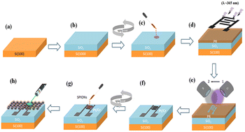 Graphical abstract: Multifunctional fluorescent SPIONs display exceptional optical/magnetic contrast and enhanced photoconductivity in interdigitated electrode based photoresponsive devices