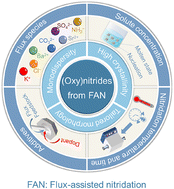 Graphical abstract: Nanostructured (oxy)nitrides controllably synthesized by flux-assisted nitridation for promoted photocatalytic water splitting