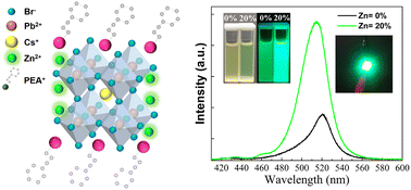 Graphical abstract: Improved exciton photoluminescence of Zn-doped quasi-2D perovskite nanocrystals and their application as luminescent materials in light-emitting devices