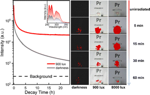 Graphical abstract: Ambient light stimulation enabling intense and long-lasting ultraviolet-C persistent luminescence from Pr3+-doped YBO3 in bright environments