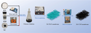 Graphical abstract: High-performance carbon nanofiber conductive films induced by titanium carbide