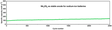 Graphical abstract: Topochemically synthesized Nb3VS6 as a stable anode for sodium-ion batteries