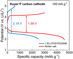 Graphical abstract: An inorganic molten salt electrolyte-based Li–CO2 battery with moderate working temperature and enhanced performance