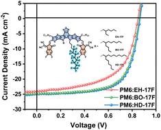 Graphical abstract: Influence of alkyl chain fluorination proportion on the photovoltaic performance of non-fullerene acceptors