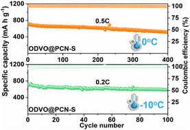 Graphical abstract: Electron-delocalization catalyzers for high performance, low-temperature Li–S batteries