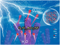 Graphical abstract: Activating FeMoO4 nanosheet arrays by partial nickel substitution for efficient electrocatalytic seawater oxidation
