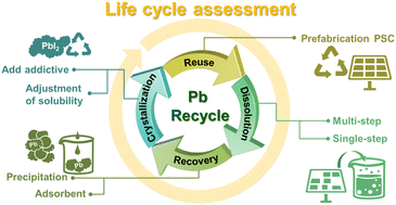Graphical abstract: Life cycle assessment of lead recycling processes in perovskite solar cells