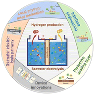 Graphical abstract: Hydrogen production from seawater electrolysis