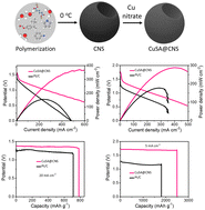 Graphical abstract: Atomically modulated Cu single-atom catalysts for oxygen reduction reactions towards high-power density Zn– and Al–air batteries