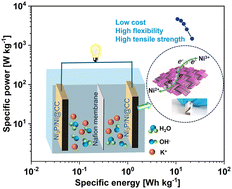 Graphical abstract: Large scalable nickel phosphide/nickel@carbon cloth-based flexible composite electrodes for symmetric supercapacitors
