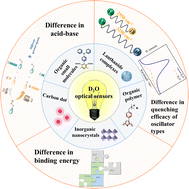 Graphical abstract: Recent advances in optical heavy water sensors