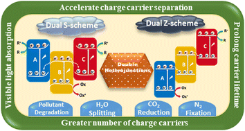 Graphical abstract: Double heterojunction photocatalysts: strategic fabrication and mechanistic insights towards sustainable fuel production