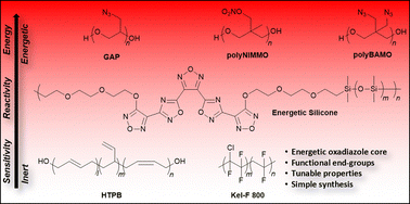 Graphical abstract: Energetic silicones: synthesis and characterization of pentaoxadiazole-PDMS copolymers