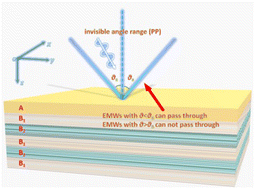 Graphical abstract: A layered metastructure for privacy protection based on the Brewster angle