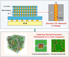 Graphical abstract: Improving thermal expansion coefficients and mechanical properties of interconnect copper by doping Al2O3 nanoparticles: insights from atomistic simulations
