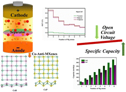 Graphical abstract: 2D Co-anti-MXenes (CoB/CoP) as promising anode materials for magnesium-ion batteries in diglyme and triglyme electrolytes: a first-principles study
