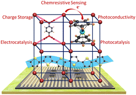 Graphical abstract: Extrinsically conducting MOFs: guest-promoted enhancement of electrical conductivity, thin film fabrication and applications