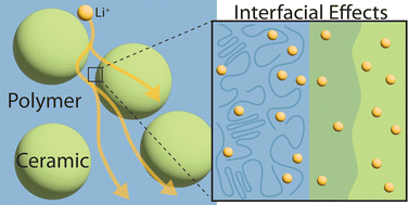 Graphical abstract: A critical review on Li-ion transport, chemistry and structure of ceramic–polymer composite electrolytes for solid state batteries
