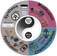 Graphical abstract: Black titanium oxide: synthesis, modification, characterization, physiochemical properties, and emerging applications for energy conversion and storage, and environmental sustainability