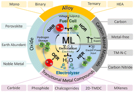 Graphical abstract: Unlocking the potential: machine learning applications in electrocatalyst design for electrochemical hydrogen energy transformation