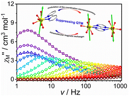 Graphical abstract: Enhancing the single-molecule magnetic performance of β-diketonate Dy(iii) complexes by modulating the coordination microenvironment and magnetic interaction: from a mononuclear to a dinuclear structure