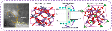 Graphical abstract: Construction of a homologous bimetallic oxide Bi2Fe4O9@Bi25FeO40 heterostructure to boost supercapacitor performance
