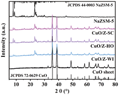 Graphical abstract: Synthetic structure effect of CuO/NaZSM-5 on the catalytic oxidation of chlorinated aromatic hydrocarbon