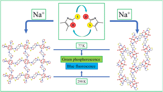 Graphical abstract: Structurally isomeric ditopic 2-mercaptobenzoxazole and 2-hydroxybenzothiazole as ligands for design of 2D sodium-based luminescent coordination polymers