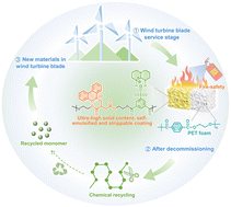 Graphical abstract: A solvent-free, self-emulsified and heat-responsive polyester coating enables chemically-recyclable and fire-safe PET foam
