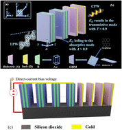 Graphical abstract: An optimized metastructure switchable between ultra-wideband angle-insensitive absorption and transmissive polarization conversion: a theoretical study