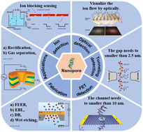 Graphical abstract: Nanopore-based sensors for DNA sequencing: a review