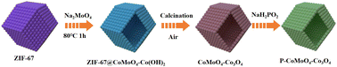 Graphical abstract: Self-templated fabrication of P-doped CoMoO4–Co3O4 hollow nanocages for the efficient oxygen evolution reaction