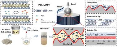 Graphical abstract: Ionic liquid functionalized binary montmorillonite nanomaterials as water-based lubricant additives for steel/steel contact
