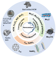 Graphical abstract: Nanocatalysis in cathode pre-lithiation for lithium-ion batteries: progress and challenges